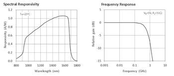Greitųjų Infraraudonųjų spindulių Fotodiodo Photodetector 800-1750nm Importo Core, 500MHz Pralaidumo
